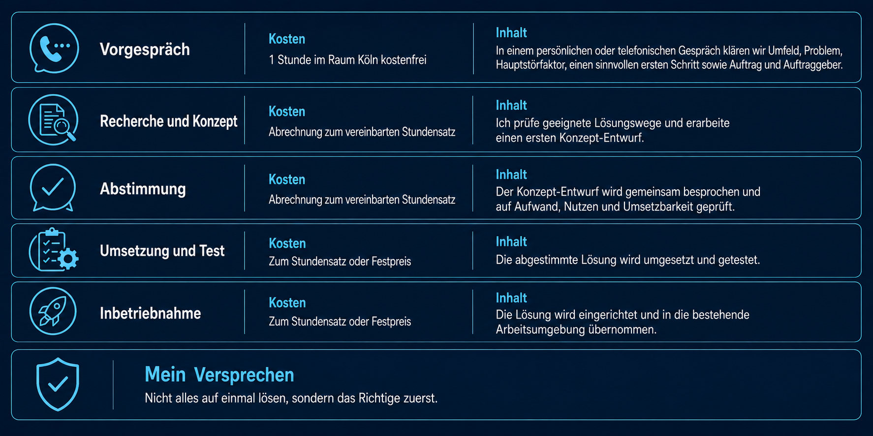Fünf Schritte der Zusammenarbeit: Vorgespräch, Recherche und Konzept, Abstimmung, Umsetzung und Test sowie Inbetriebnahme.